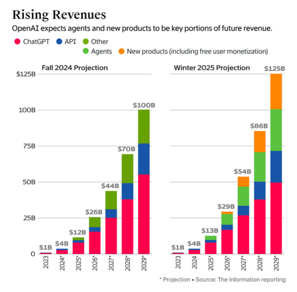 太狂了!OpenAI预测年收入飙涨,五年追上英伟达