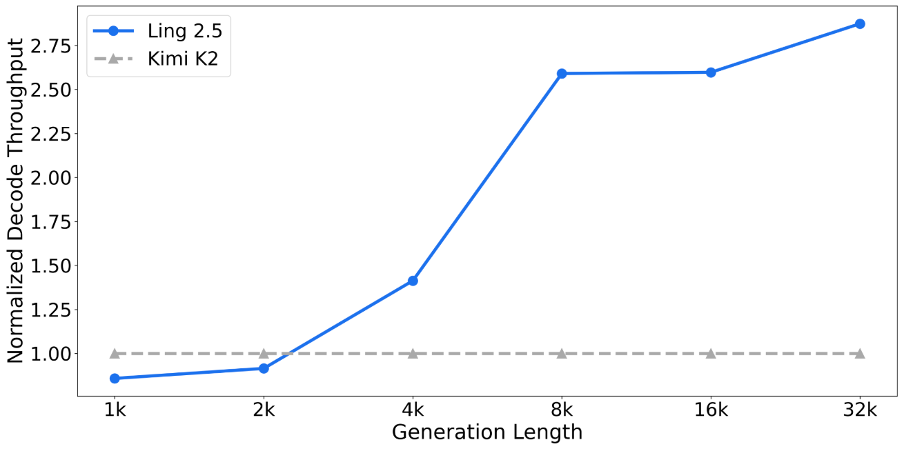 业界首个！蚂蚁开源万亿参数混合线性思考模型，IMO金牌水平
