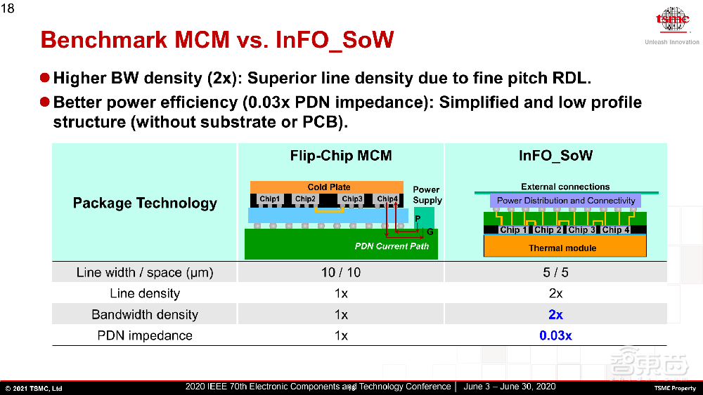 台积电最新先进封装路线图揭晓!2035年前实现1μm内SoIC互连