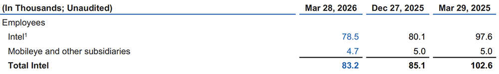 英特尔，净利润暴涨156%