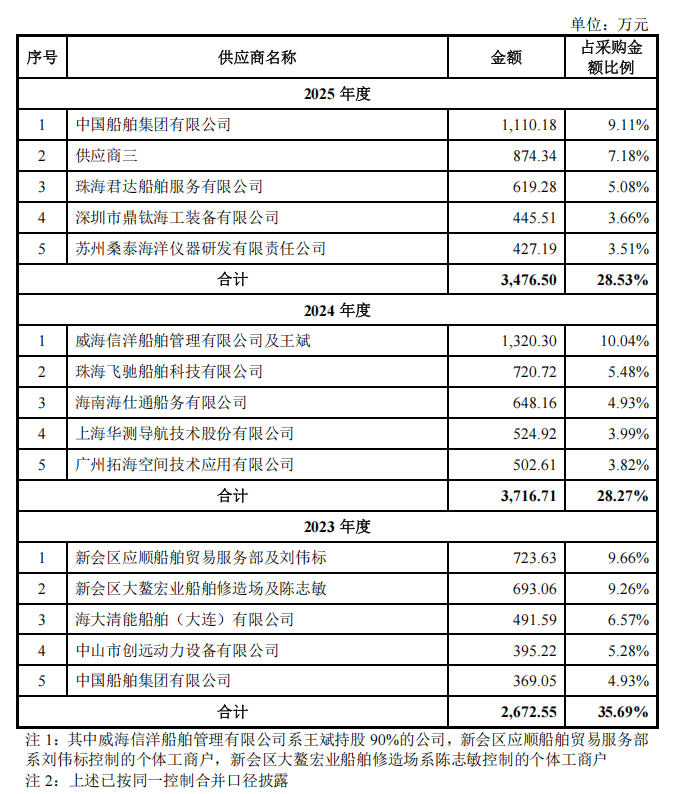 珠海，跑出无人艇第一股！