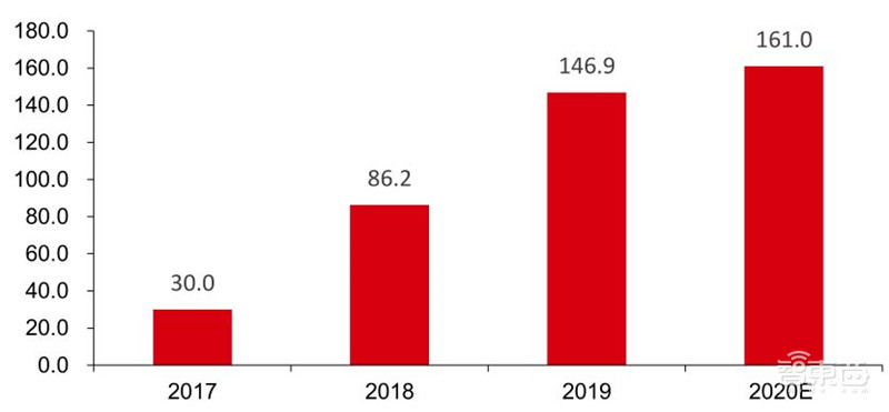 TWS耳机2.34亿副智能手表1.94亿只！干货数据还原四大IoT市场真相 | 智东西内参