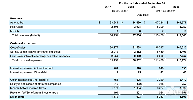 百年福特的百年危機(jī)！