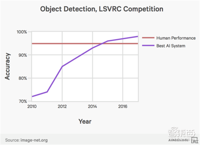 斯坦福101页年度AI报告:人工智能全面逼近人类能力【附下载】| 智东西内参