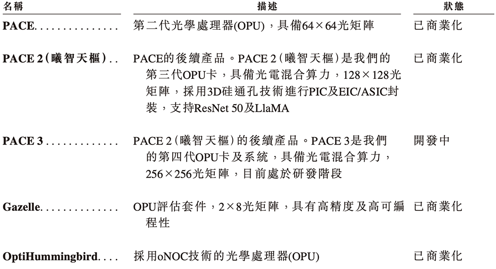 全球最大光计算芯片独角兽,要IPO了!腾讯百度参投