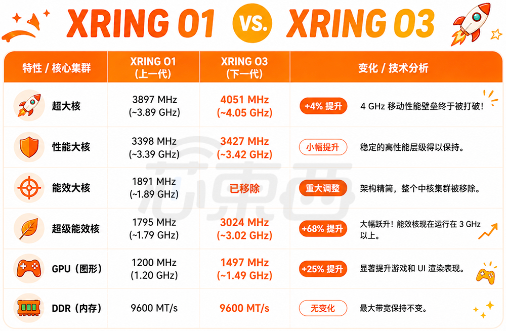 小米玄戒O3芯片曝光！突破4GHz