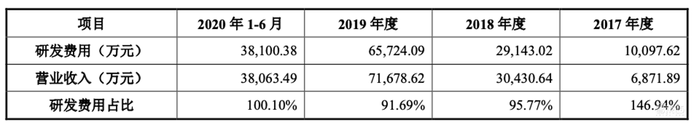 AI四小龙科创板第一股!马云高瓴系资本投资,依图IPO文件解读