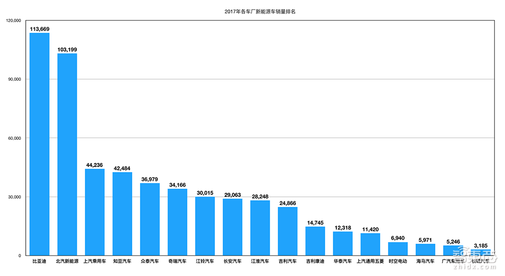 400公里纯电SUV只卖9万!2018新能源车市混战已杀红眼