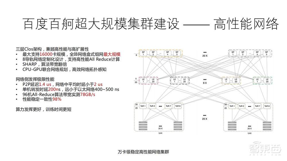直播实录 | 百度智能云＆英伟达4位大咖全面剖析新一代高性能AI计算集群中的技术方案和应用