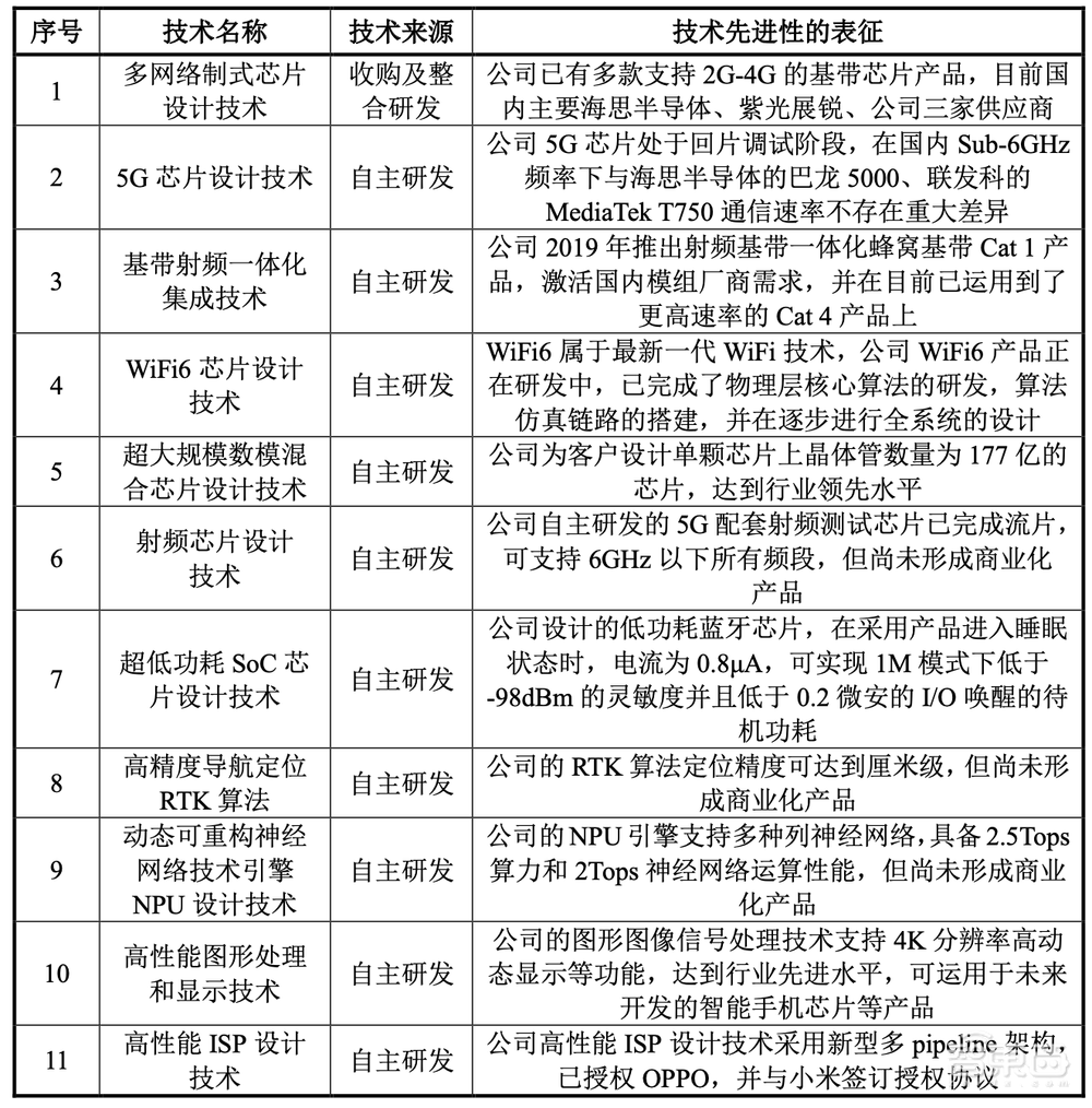 科创板国产基带芯片第一股上市！市值超450亿元，阿里小米投资