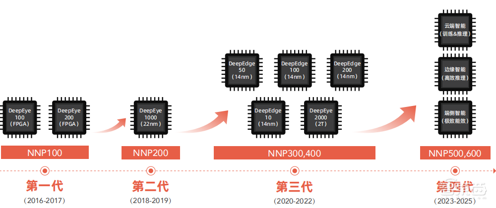 自研AI芯片+视觉算法,云天励飞成功过会!