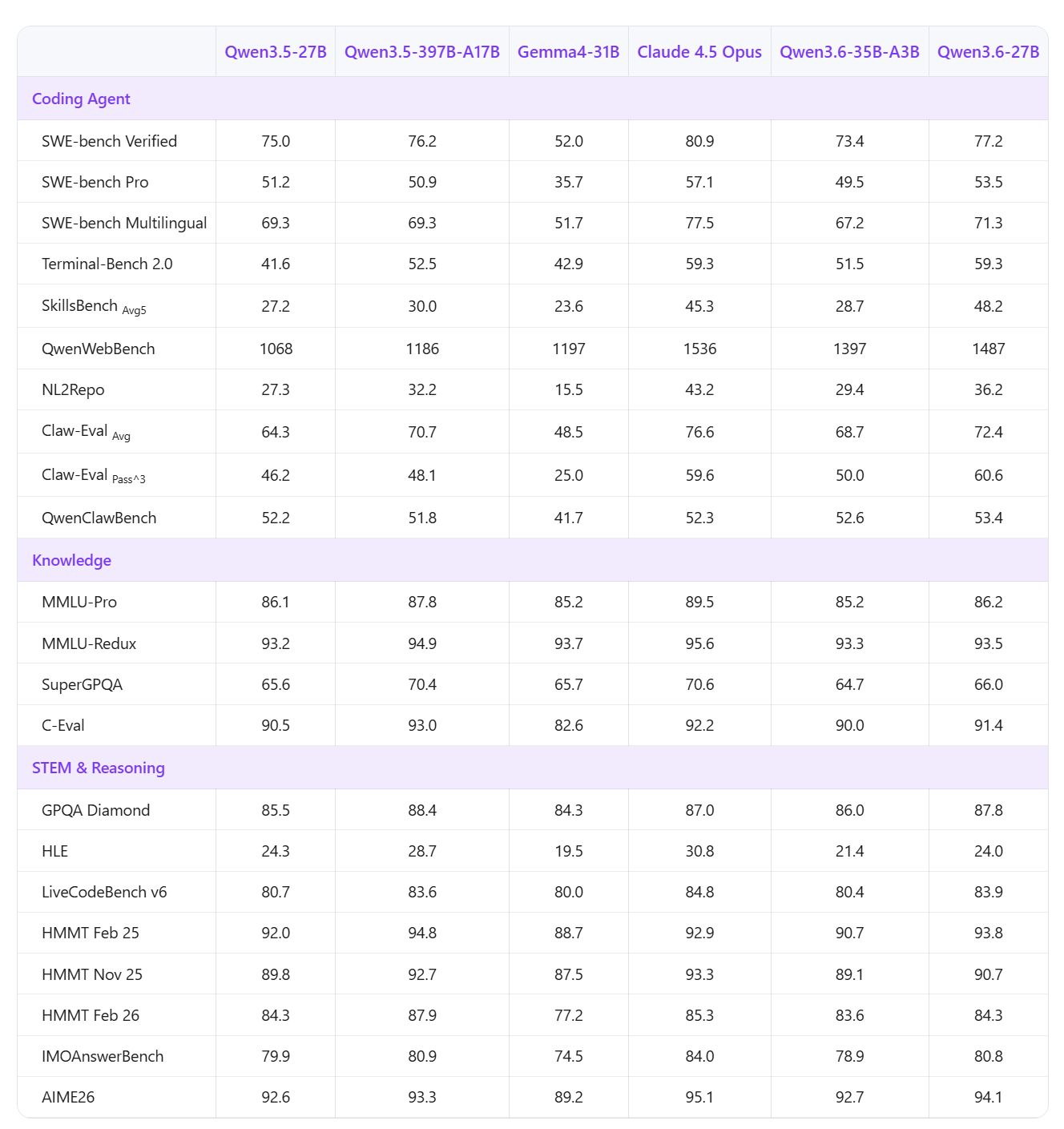 实测Qwen3.6-27B：4分钟做了个跑酷游戏，验证码识别正确率超90%