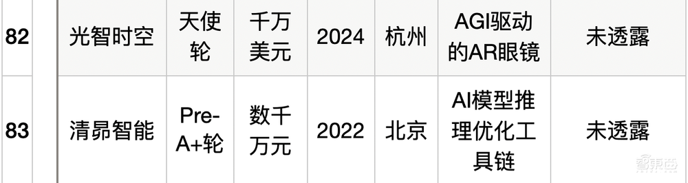 大模型热钱汹涌:半年百个亿级融资,最高超500亿元