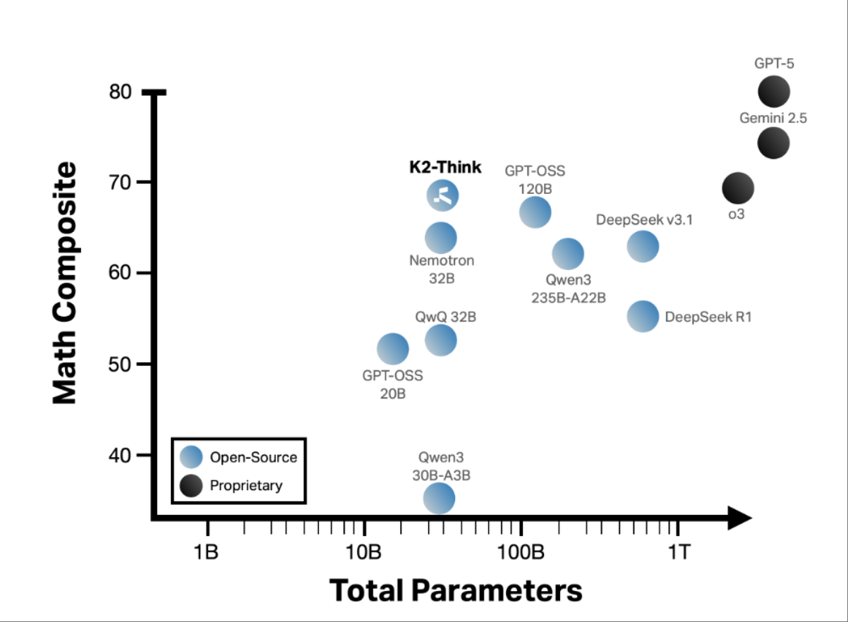 阿联酋开源“最快推理模型”,撞名Kimi,基于阿里Qwen,用上全球最大芯片