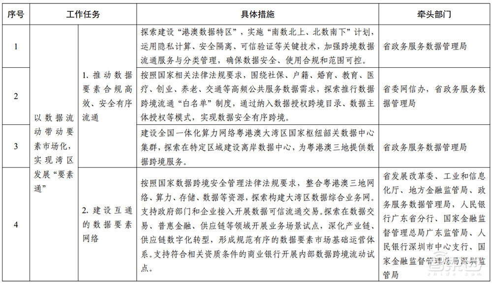 广东重磅发布“数字湾区”建设三年行动方案！详解7大目标和60项任务