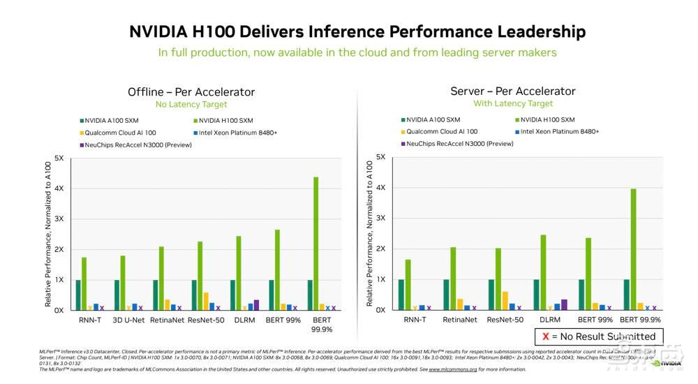 最新MLPerf 3.0测试结果出炉!英伟达再霸榜,首秀L4 GPU,创企发力边缘AI