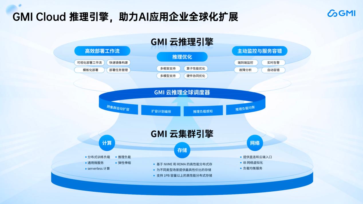 GMI Cloud King Cui:AI应用落地全球化加速,AI推理从单点爆发到全球扩容丨GenAICon 2025