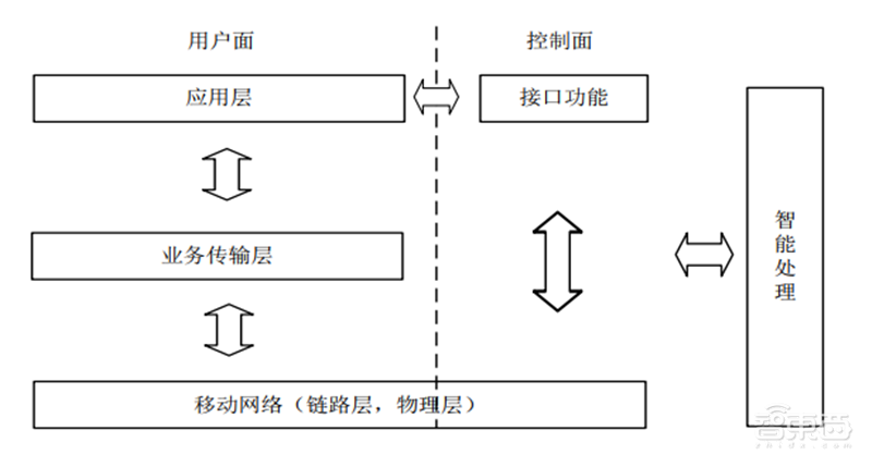6G技术长啥样?5大趋势,13个核心技术2030年落地 | 智东西内参