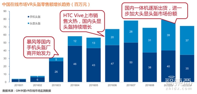 独家:GFK中国VR零售市场调研报告 平价设备成主力军【附下载】|智东西内参