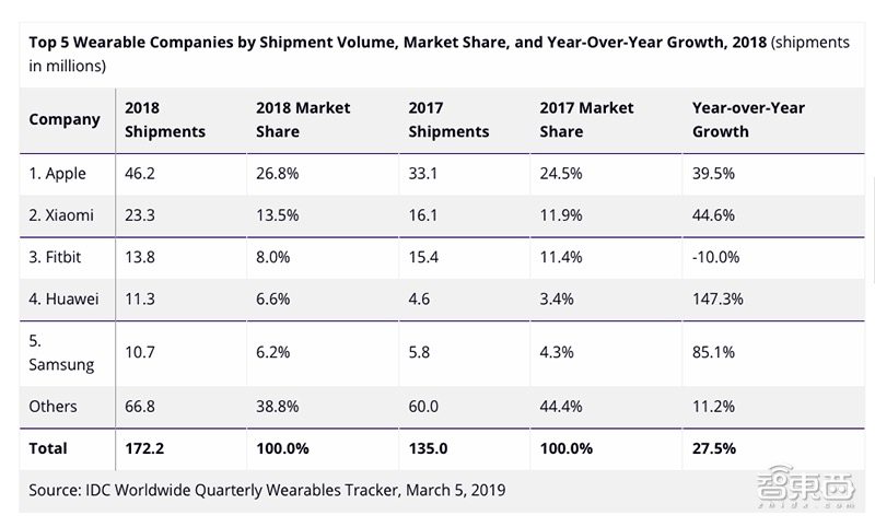 智能手表销售新高,Apple Watch占全球出货量三分之一