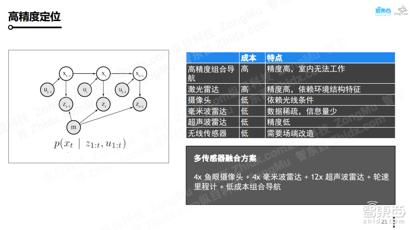 【PPT下载】如何打造可大规模量产的自主代客泊车系统?纵目科技智能交通事业部总经理王凡给出了答案!