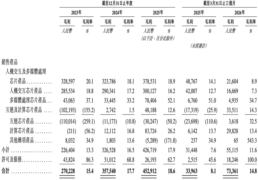 港股“RISC-V第一股”来了，盘中跌超11%