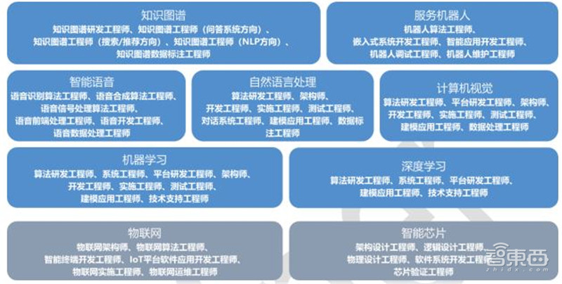 清华AI人才报告:AI专业高校两年翻四倍,计算机视觉、智能语音最缺人 | 智东西内参
