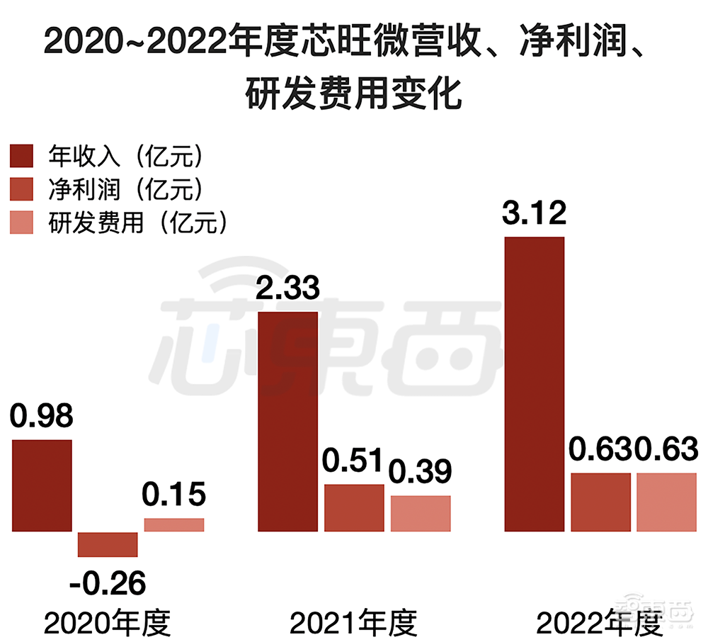 中科大亲兄弟联手，冲刺科创板IPO！车规级收入两年暴涨273倍，芯片落地理想比亚迪