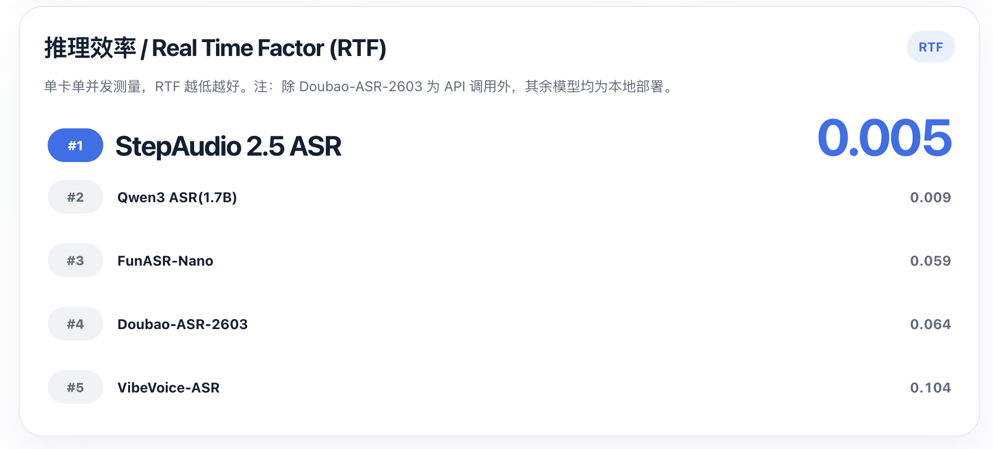 2秒钟转写5分钟音频！国产新语音模型拿下多项SOTA，定价骤减90%