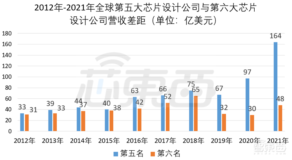 五大寡头“割据”芯片设计