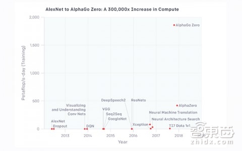摩尔定律不管用了!AI算力3.43个月翻一倍 6年增长30万倍