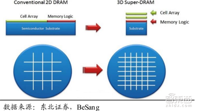 一文看懂暴涨的全球内存市场!比芯片卖得多【附下载】| 智东西内参