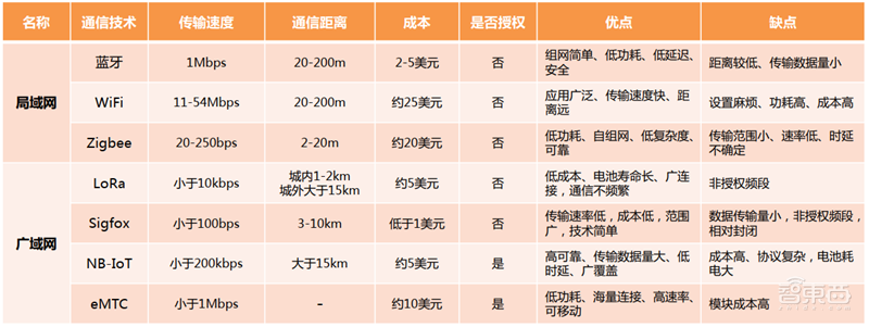 最全物联网产业链揭秘,四大层级百位玩家一文看懂 | 智东西内参