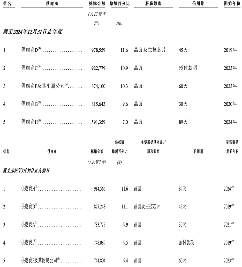 廣東存儲(chǔ)芯片“小巨人”沖刺港交所！年入87億，估值百億