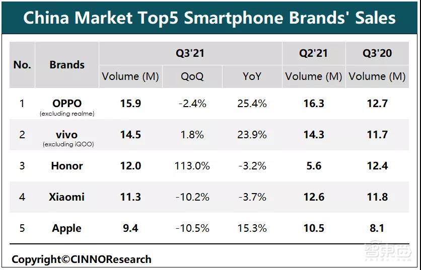 双11销量狂欢背后,手机江湖“小弟们”逆袭上位