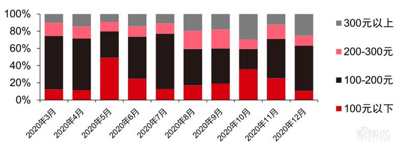 TWS耳机2.34亿副智能手表1.94亿只！干货数据还原四大IoT市场真相 | 智东西内参