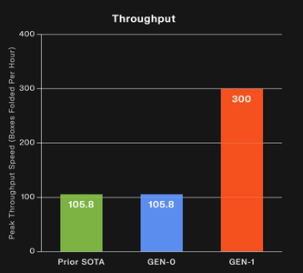 12秒折完一个纸箱，速度快三倍，Generalist AI最强具身模型发布了！