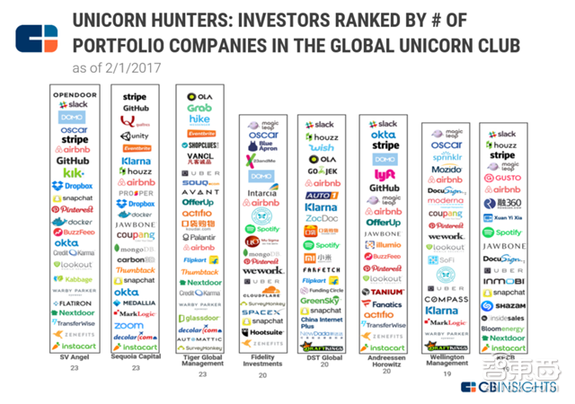 起底全球8大眼光最毒辣风投 投出167家独角兽公司【附下载】|智东西内参