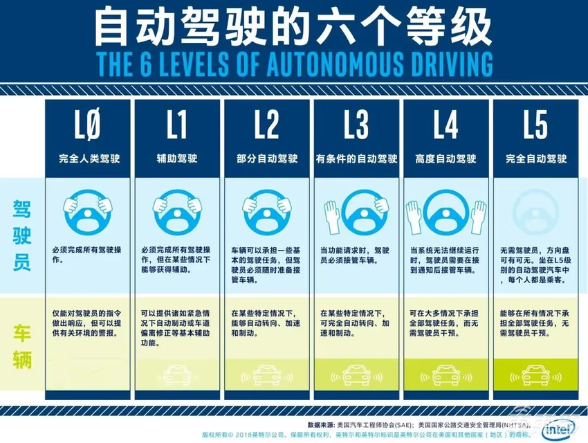 拿到L3测试牌照，这六大车企先嗨了！华为竟是最大赢家，蔚小理无一发声