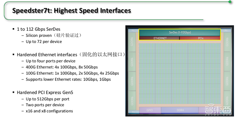 Achronix推全新7nm FPGA,首度支持GDDR6高带宽存储