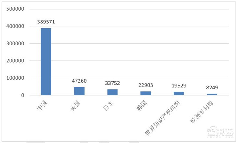 清华大学:人工智能十年发展总结,中国进步神速,专利占全球七成 | 智东西内参