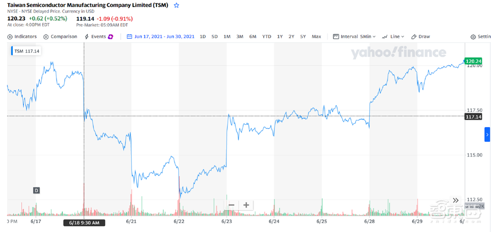 单日市值狂跌1000亿!大摩做空台积电,76页报告说了啥?