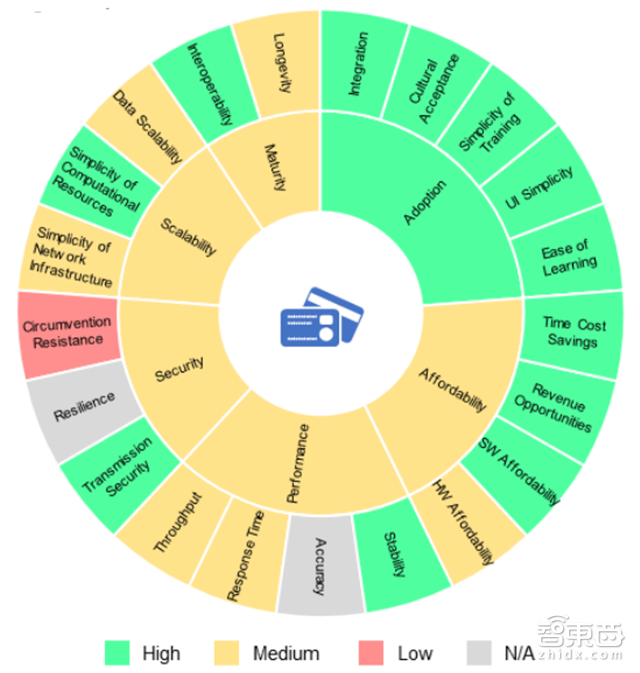 指纹是小儿科!世行106页报告解密7大生物识别技术【附下载】| 智东西内参