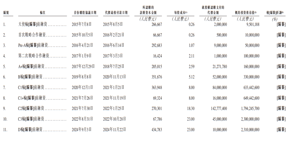 又一大模型企业冲刺港股IPO!估值23亿,现金流为负,3年研发投入仅1亿