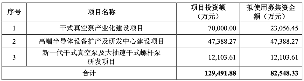 国产出货量第一!东北半导体设备关键零部件龙头IPO获受理:供货中芯国际,拟募资8亿