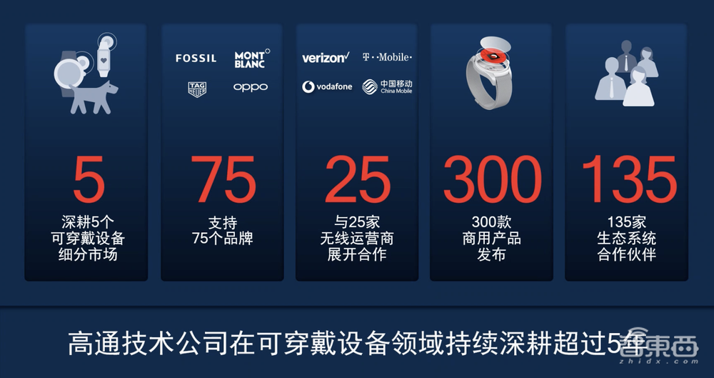 高通骁龙W5+来了!4nm工艺,专为可穿戴设计,续航提升50%