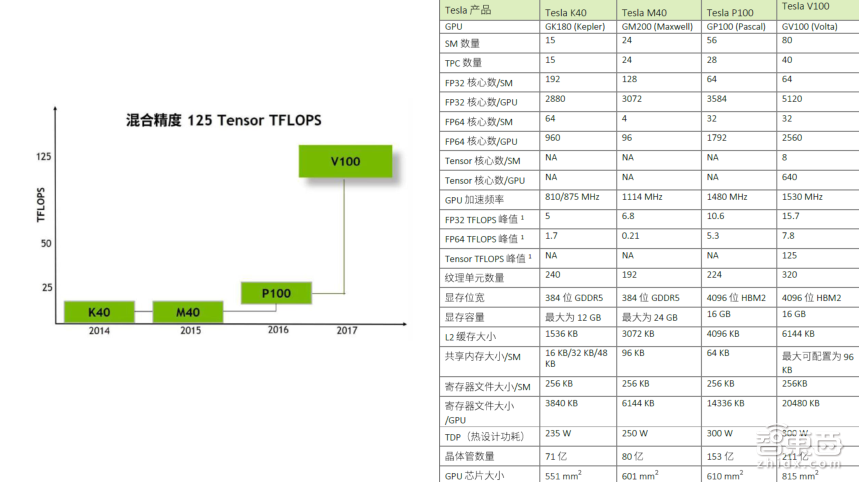 NVIDIA高级系统架构师易成: DGX-2如何驱动智能监控革命【PPT下载】