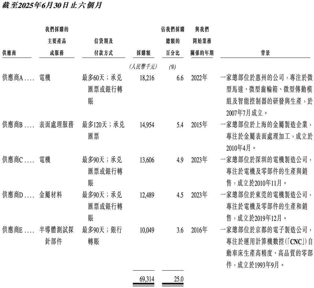 江苏半导体“小巨人”冲刺港交所,半年收入4亿,市值74亿