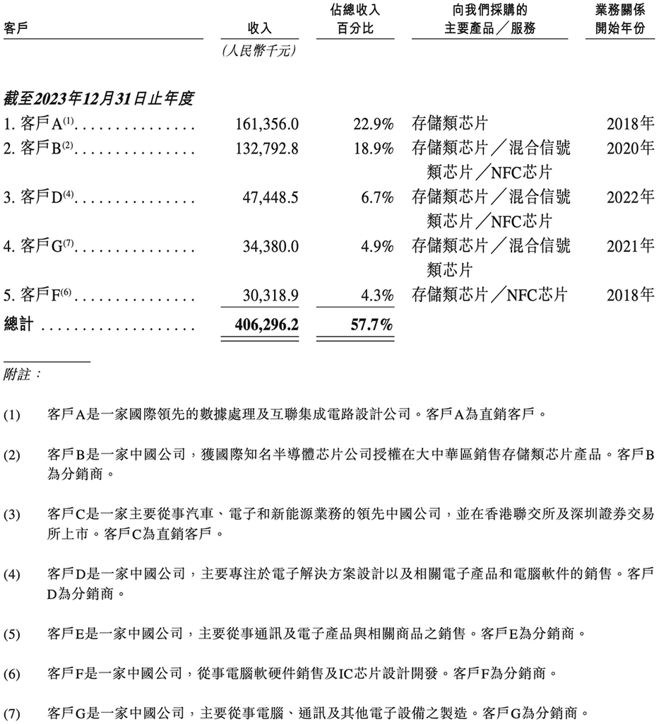 上海存储芯片“小巨人”冲刺港交所！年入10亿，市值275亿