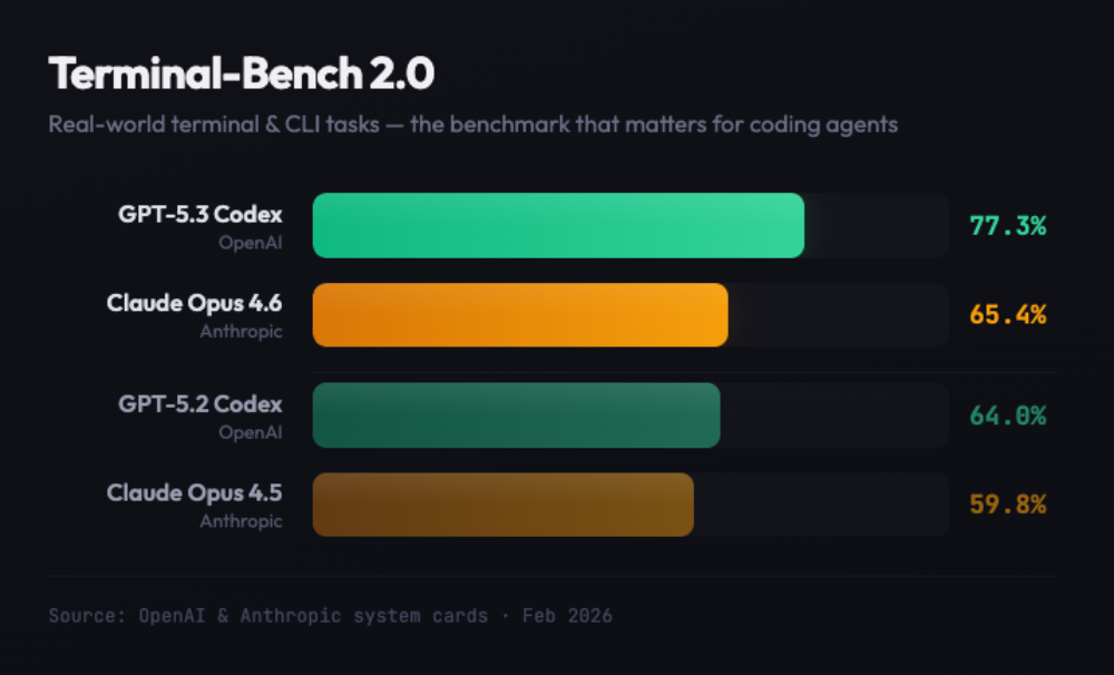 Claude Opus 4.6杀死编程比赛！挖出500个0day漏洞，生成k线成交量分布，还有PPT直出